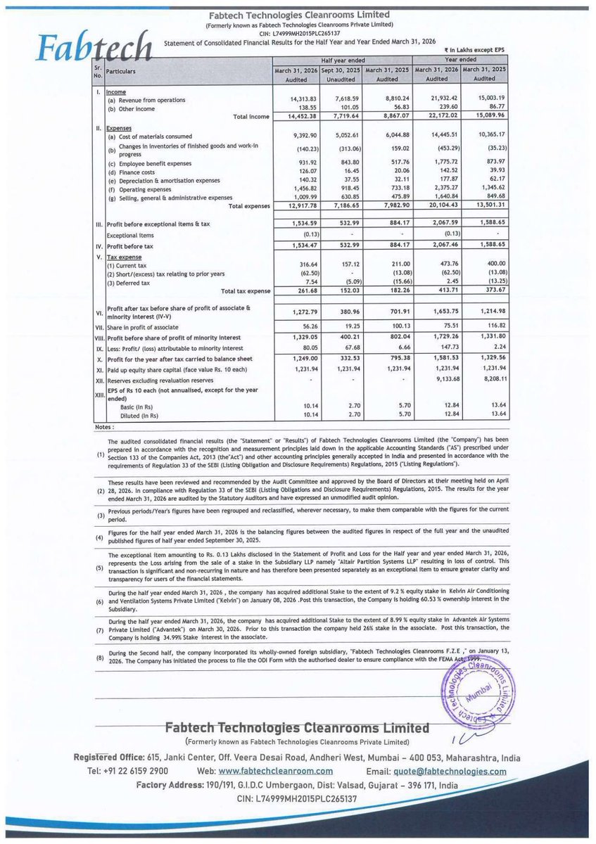 nileshkurhade's tweet photo. 📌 Fabtech Technologies Cleanrooms Ltd informed the exchange about its approval for the financial results for the period ended March 31, 2026. #SME #FABCLEAN 📄🧾 https://t.co/L1j9tnsjKg
