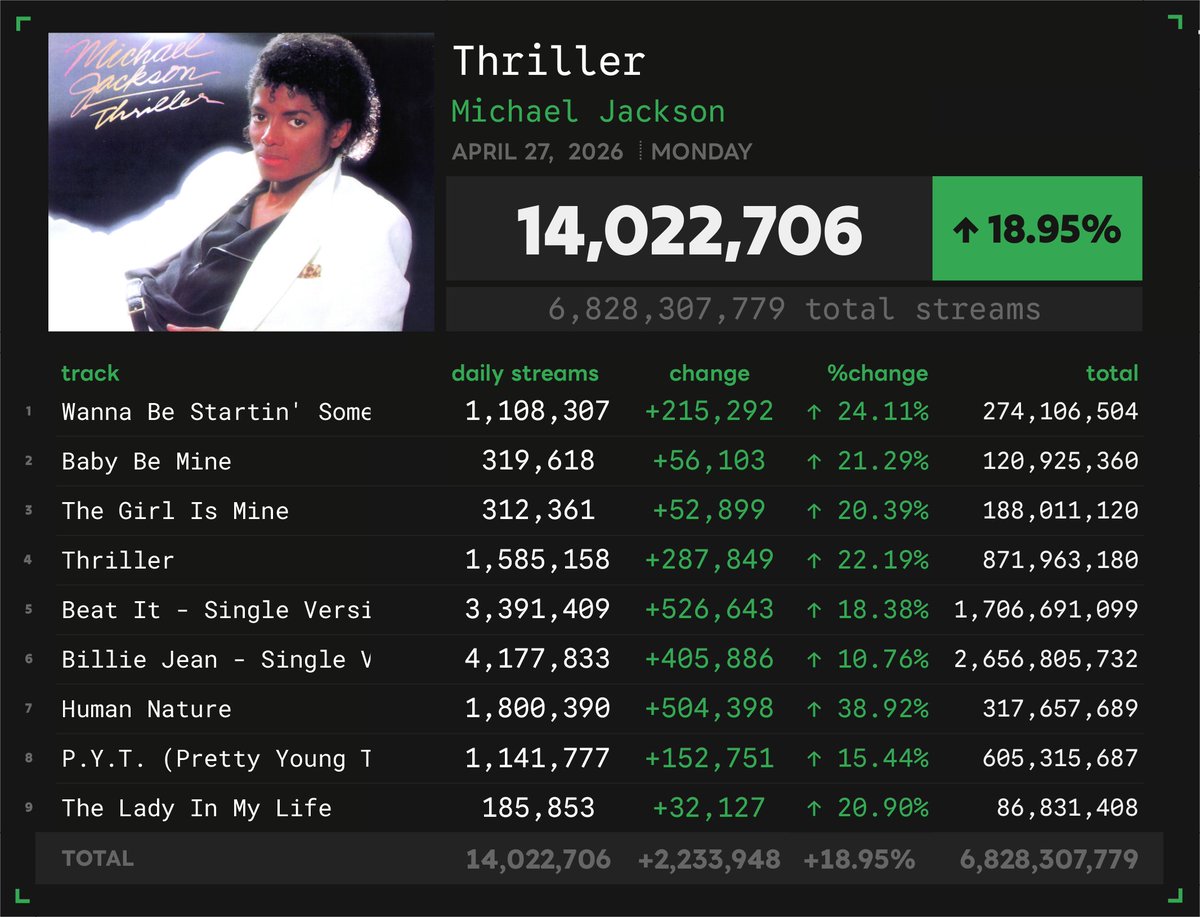 Spotify_numbers's tweet image. 'Theeheeriller' by Michael Jackson received 14,022,706 unfiltered streams on the Spotify Counter on April 27