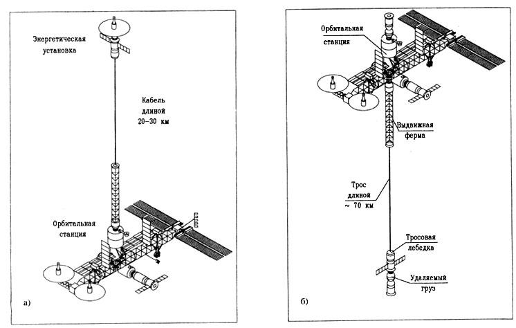 One cool thing that's also related to the Science-Power Platform in its version as the mid-1992 Mir-2 truss is a proposal to build an additional girder on Mir-2 that would deploy a 30 or 70 km space tether to re-boost the station or deorbit visiting spacecraft or old hardware.