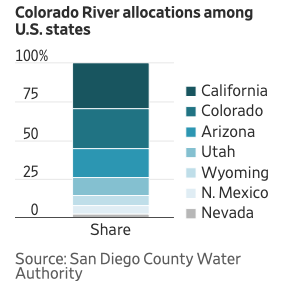 DanBehringer221's tweet image. Flush with water, San Diego is selling it. And thirsty states like Nevada and Arizona are buying. “It’s not a silver bullet but several pieces of silver buckshot,” Nevada water official says. wsj.com/us-news/climat… @wsj #water #drought #coloradoriver #sandiego #nevada #arizona