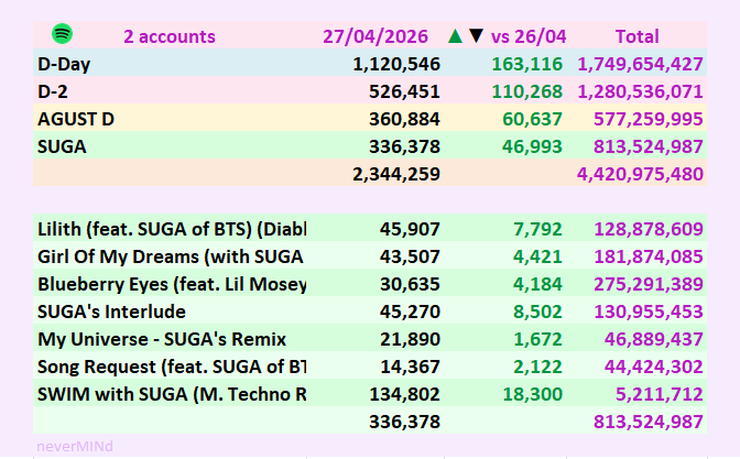 Youareahumantoo's tweet photo. @BTS_twt #StreamAgustD
#BTSSUGA
#minyoongi #미뉸기
#MinYoongi @BTS_twt
#SUGA #슈가 #AgustD
#방탄소년단슈가 https://t.co/rN8KSdrcWL