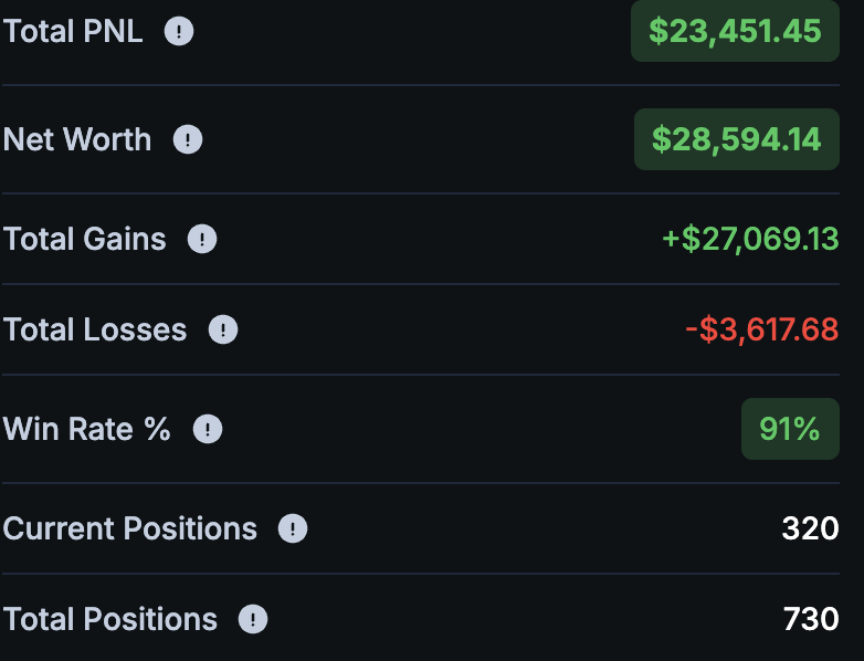 Predictr_Trade's tweet photo. A new low profile weather wizard has emerged

This trader's is not even a whole month on polymarket and already has over $19,000 profit

Profile : https://t.co/lqJX4l9ZnZ

His strategy?

Near certain weather market trades (93¢–99¢ prices)

His bets range between $200-$5,000 depending on conviction, resulting in 99,1% winning rate

The dude is abusing a free money glitch

Want to do the same?

Copy his trades with ease through Predictr

For access -> DM