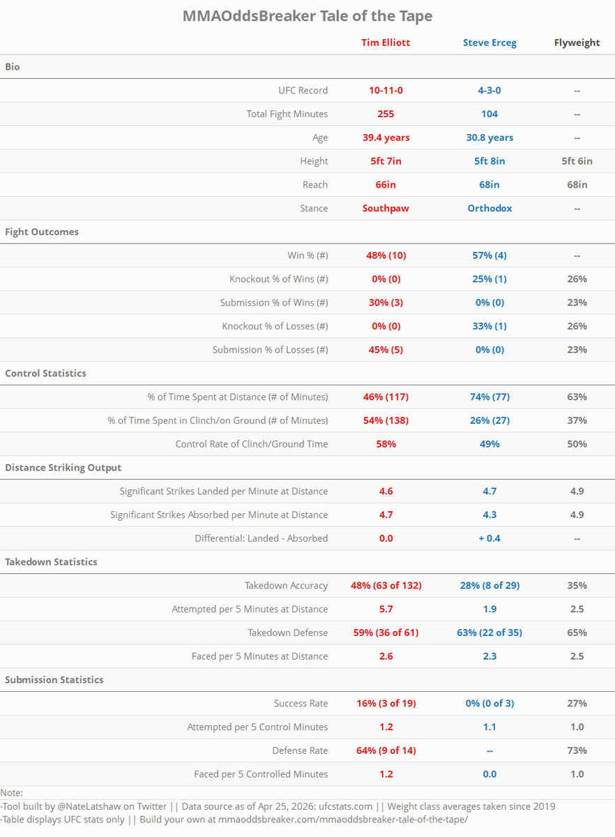 NateLatshaw's tweet image. MMAOddsBreaker Tale of the Tape for:

🥊Tim Elliot vs Steve Erceg

Table created on the @MMAOddsBreaker site - see the link in my prior post.

This 100% free tool lets you compare #UFC fight outcome, striking, &amp;amp; grappling stats for each #UFCPerth matchup!
