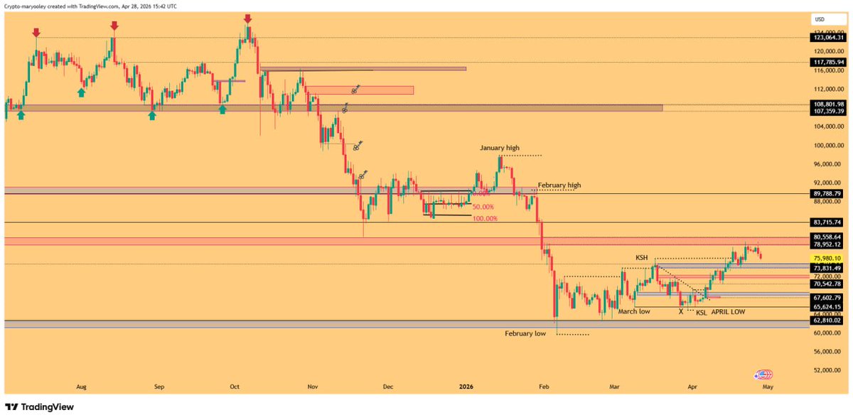 $BTC Quick update 

Waxaan arkayna in hada suuqa Sentimentkisa ugalay  xalad Disbelieve ~ 

Sawab la xiriirta in Newska isku badalay 🤞 Bearish📰 🗞️ 

Dhanka Price actionka hadaan fiirino Bitcoin Is done ✅ As it was planned.

Maxaan ula jeednaa.

Hadii aan fiirino Tan &amp; bishaan