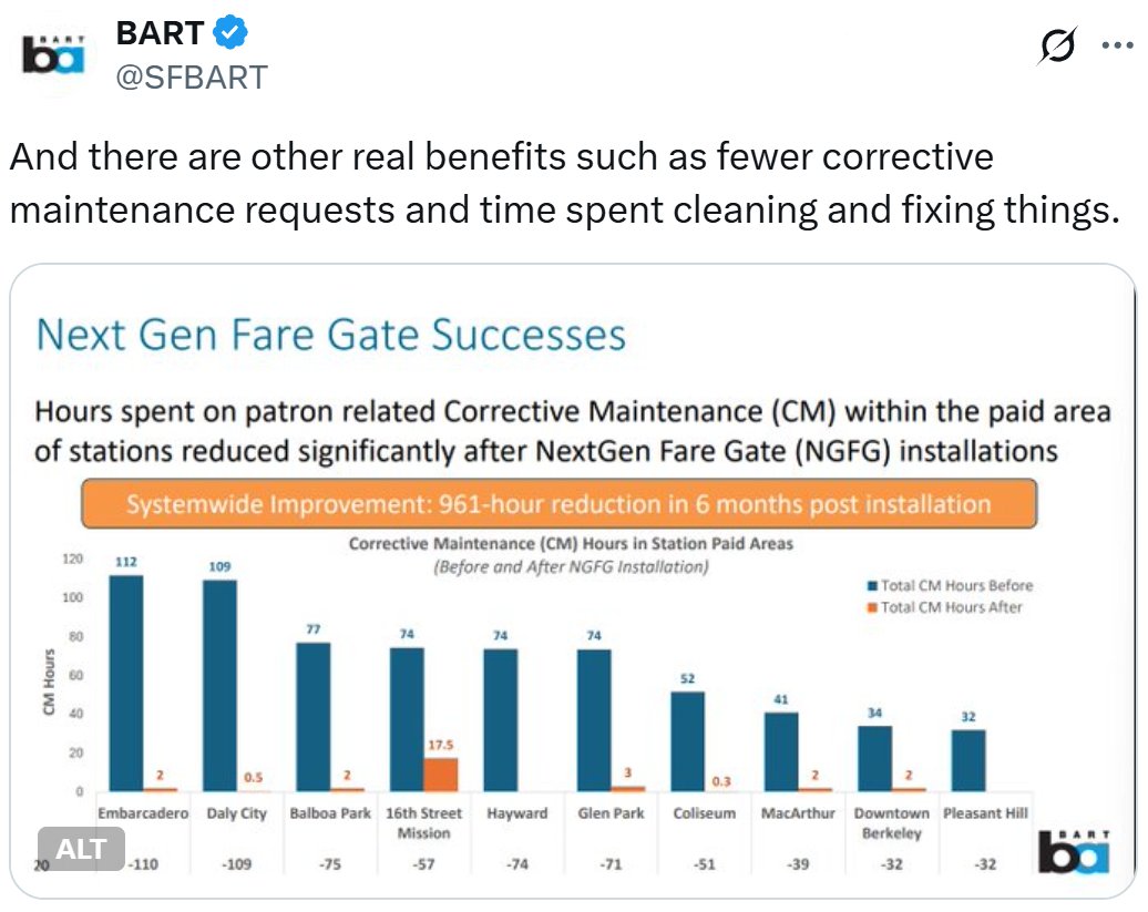 It bears repeating that BART installed tall gates to enter the subway and they're gaining $10m in revenue a year plus the need for maintenance is down by

*95.7%*

Passengers who were unwilling to pay a few bucks were causing 96% of the public cleanliness problems!

Pay the fare.