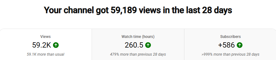 WaterVT_'s tweet photo. First Month of being @NakiVT YouTube Manager!

In the last 28 days the channel gained close to 60k views and over 500 subscribers!🥳 

The channel also is now close to reaching 1k subscribers! https://t.co/mdn5dWUspB
