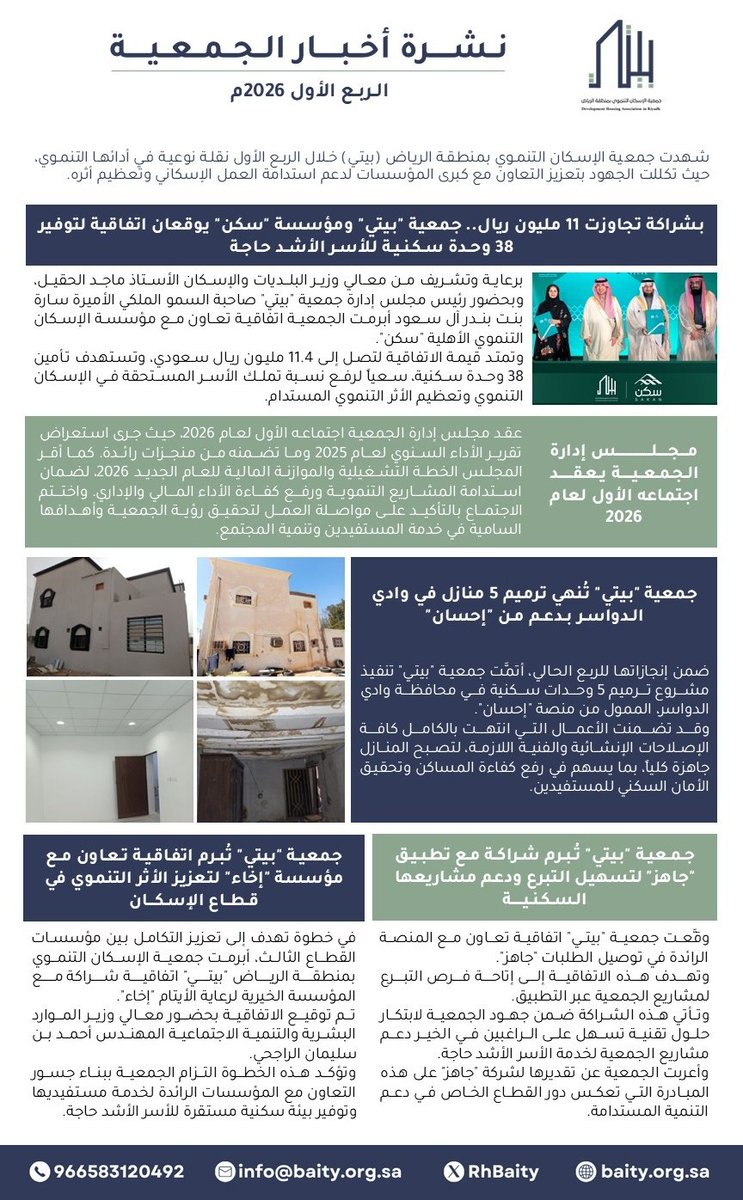 RhBaity's tweet photo. بفضل الله، تختتم #جمعية_بيتي الربع الأول من عام 2026 بإنجازات نوعية وشراكات استراتيجية؛ تهدف لتمكين الأسر الأشد حاجة من الاستقرار السكني.

معًا.. نُعظِّم الأثر، ونبني لمستقبل مستدام 🏠🇸🇦 

#الاسكان_التنموي #القطاع_غير_الربحي #الرياض #إحسان https://t.co/qtEQgfocLe
