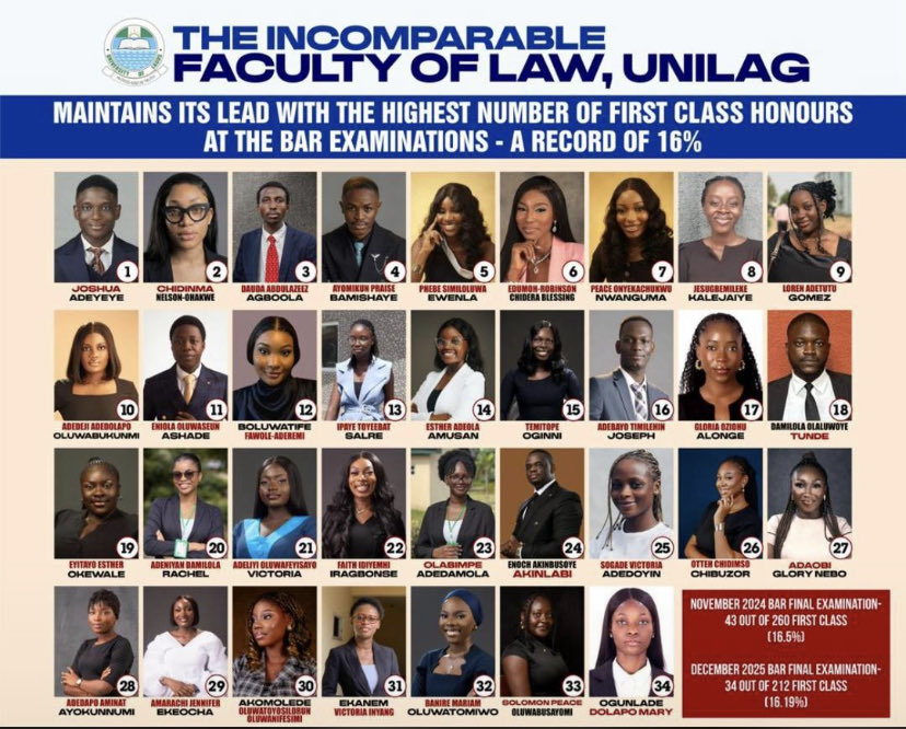 34 First class!!!!

UNILAG

BAR EXAMINATIONS!