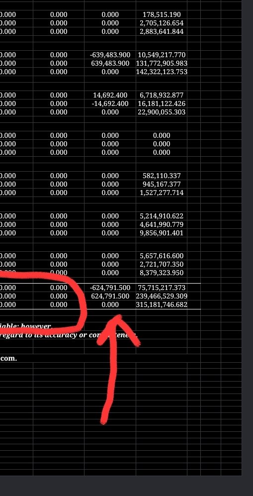BullionaireBob's tweet image. 🚨 NO #COMEX #SILVER DEPOSITS AGAIN WHILE REGISTERED LOSES ANOTHER 625K OZ 🚨 

Registered total is now UNDER 76M

Open Interest COLLAPSED yesterday to LOWEST POINT since Nov 2011 even though #CME tempted speculating w lower margin requirements 

What is SPOOKING them away?  🤔