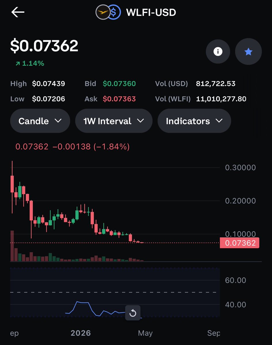 XYOPepe's tweet image. Meanwhile $trump and $wlfi coin ….

We are all being extracted through these #alts which they got early for free so they do not care if they dump on you 

#crypto #altcoins $btc