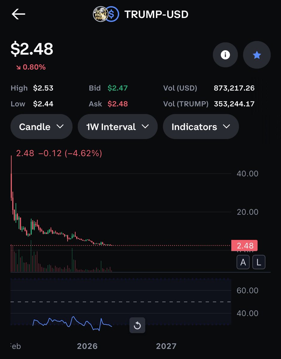 XYOPepe's tweet image. Meanwhile $trump and $wlfi coin ….

We are all being extracted through these #alts which they got early for free so they do not care if they dump on you 

#crypto #altcoins $btc