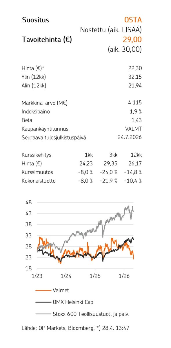 JariValtanen's tweet image. #OP:n tuloskommentti illalla arvioi, että mikäli #Valmet'in prosessitehokkuusliiketoimintaa arvostettaisiin kuten verrokkeja, kaikki muu tulisi melkein kaupan päälle.

Halpaa kun 🧼 vissiin 🤷🏼‍♂️ 
#sijoittaminen