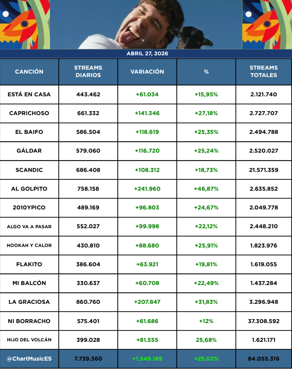 Chart Music ES 🌟 tweet media