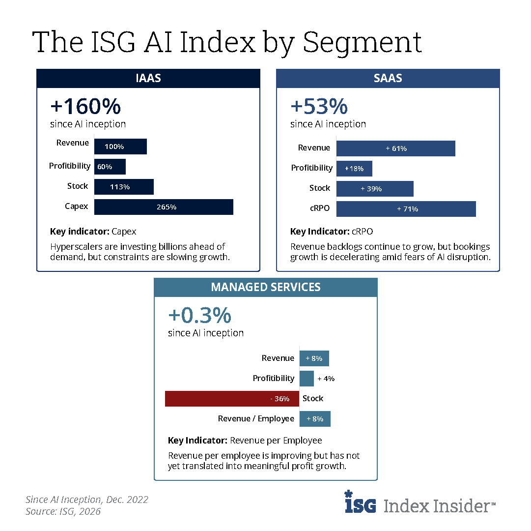 ISG_News's tweet image. AI is creating winners, but not where you might expect. 🏆 

So is AI driving growth or putting pressure on the services model?

Read the full analysis: bit.ly/4t429LO

#AI #ITServices #Cloud #SaaS #ManagedServices #AITrends