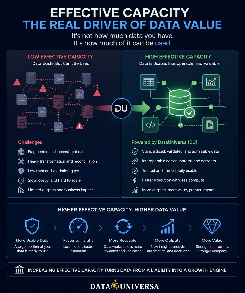 DataUniversa's tweet photo. Data value is not driven by volume. It’s driven by usability.

The percentage of your data that can actually be used, your effective capacity, is what determines output, scalability, and ultimately valuation.

Most organizations are operating far below it. Large portions of their data exist, but can’t be reliably combined, executed, or reused without significant effort.

That gap is where value is lost.

Increase effective capacity, and you don’t just improve efficiency, you expand what your data is capable of doing, how often it can be used, and how much value it can generate.

Here’s why that matters: https://t.co/6wJlqku2YU

#dataeconomy #effectivecapacity #ML #Datflash