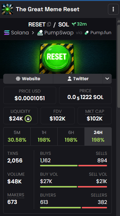 Wils2222's tweet photo. Successful 3x profit on my call 
$RESET 
CA>< 3o1UuR1awdi7FtmVeCsWqBfp3cg26Z5RQhy6EwGNpump https://t.co/VsoNvOmqfs
