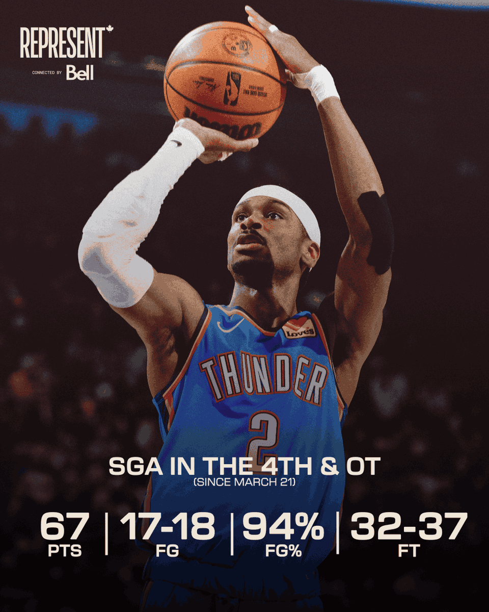 NBACanada's tweet image. SGA 🇨🇦 taking over when it matters most, 67 clutch-time points since March 21st… unreal efficiency.

#REPRESENT is connected by Bell.