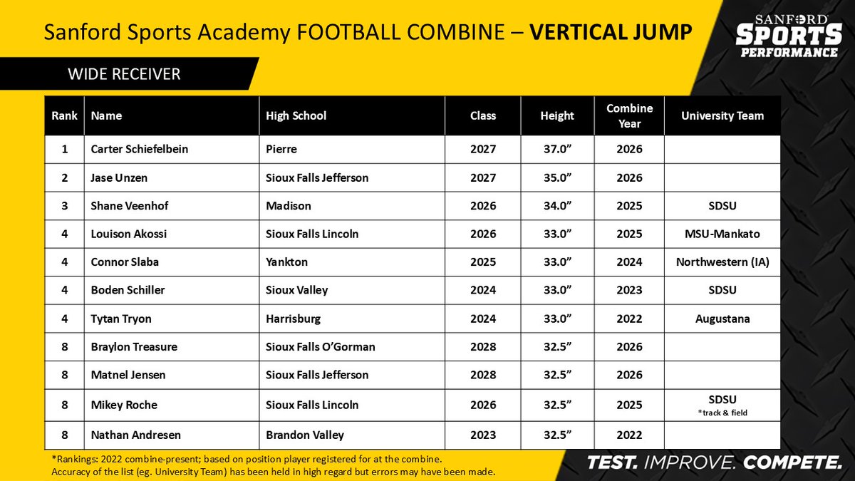 JasonCDorman's tweet image. UPDATED All-Time Top 10 Rankings:
@Sanford_FB HS Combine
Vertical Jump
-QB -RB -WR -TE

#SanfordSports @riggsfootball