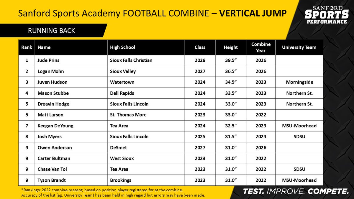 JasonCDorman's tweet image. UPDATED All-Time Top 10 Rankings:
@Sanford_FB HS Combine
Vertical Jump
-QB -RB -WR -TE

#SanfordSports @riggsfootball
