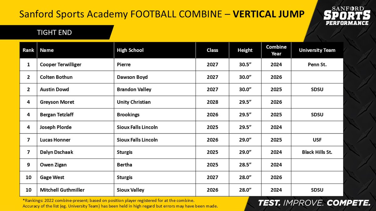 JasonCDorman's tweet image. UPDATED All-Time Top 10 Rankings:
@Sanford_FB HS Combine
Vertical Jump
-QB -RB -WR -TE

#SanfordSports @riggsfootball