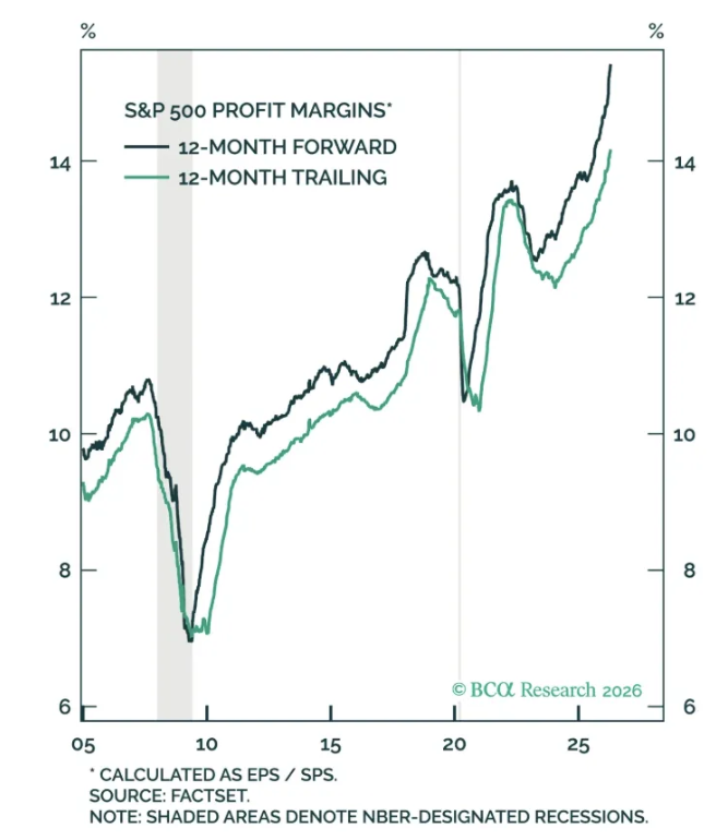If forward margin expectations are an accurate read on what companies ...