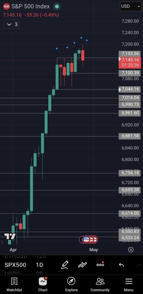 Stage 1 exhaustion on spx500
If this exhaustion is maintained and weekly closes red 

High probability for more downside into next week

Deviation above range highs always leads to lower prices