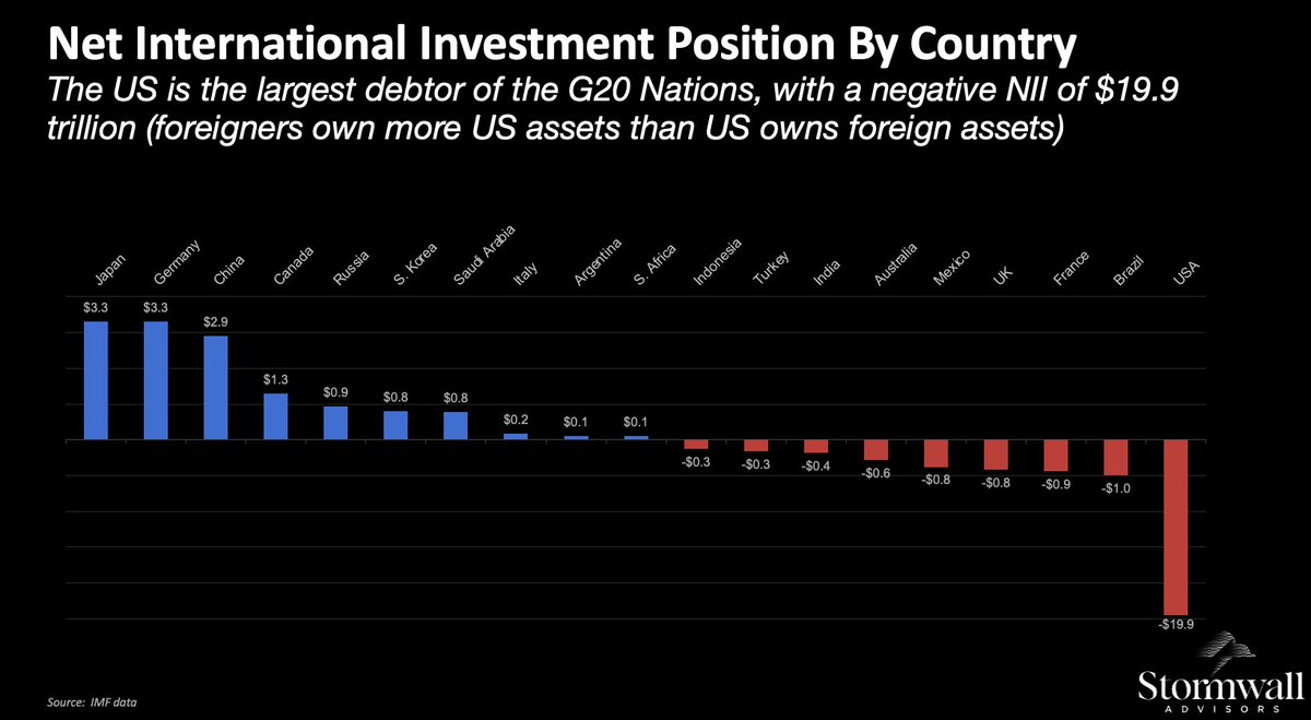 MW_Stormwall's tweet photo. What is a rich country? 

In relative financial terms, it is a country whose net international investment position is positive. The NII reflects how much one country owns of all other countries’ assets, less how much those countries own of it. Throughout most of the twentieth century, the U.S.’s NII was not only positive, but the highest in the world. Those days are over. Today, foreign governments, corporations, funds, and wealthy individuals own tens of trillions more of U.S. stocks, bonds, real estate, and other assets than we own of theirs. https://t.co/pxsZZ2XG18