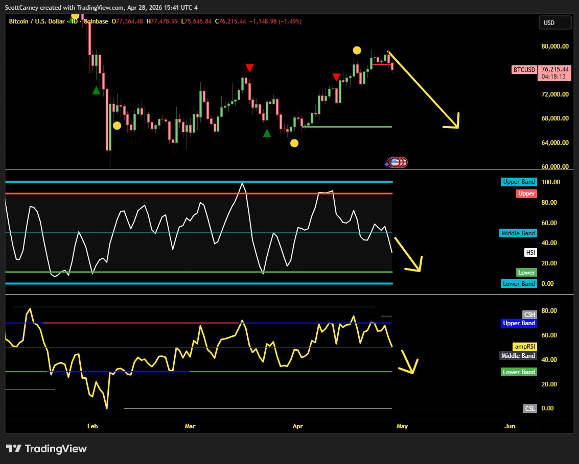 #BTC Daily Resistance ...looking for a breakdown tomorrow to cap the relief rally.  77K is the HSI trigger for now.  Not expecting a meltdown - just further grind lower within this range back to sub-70k