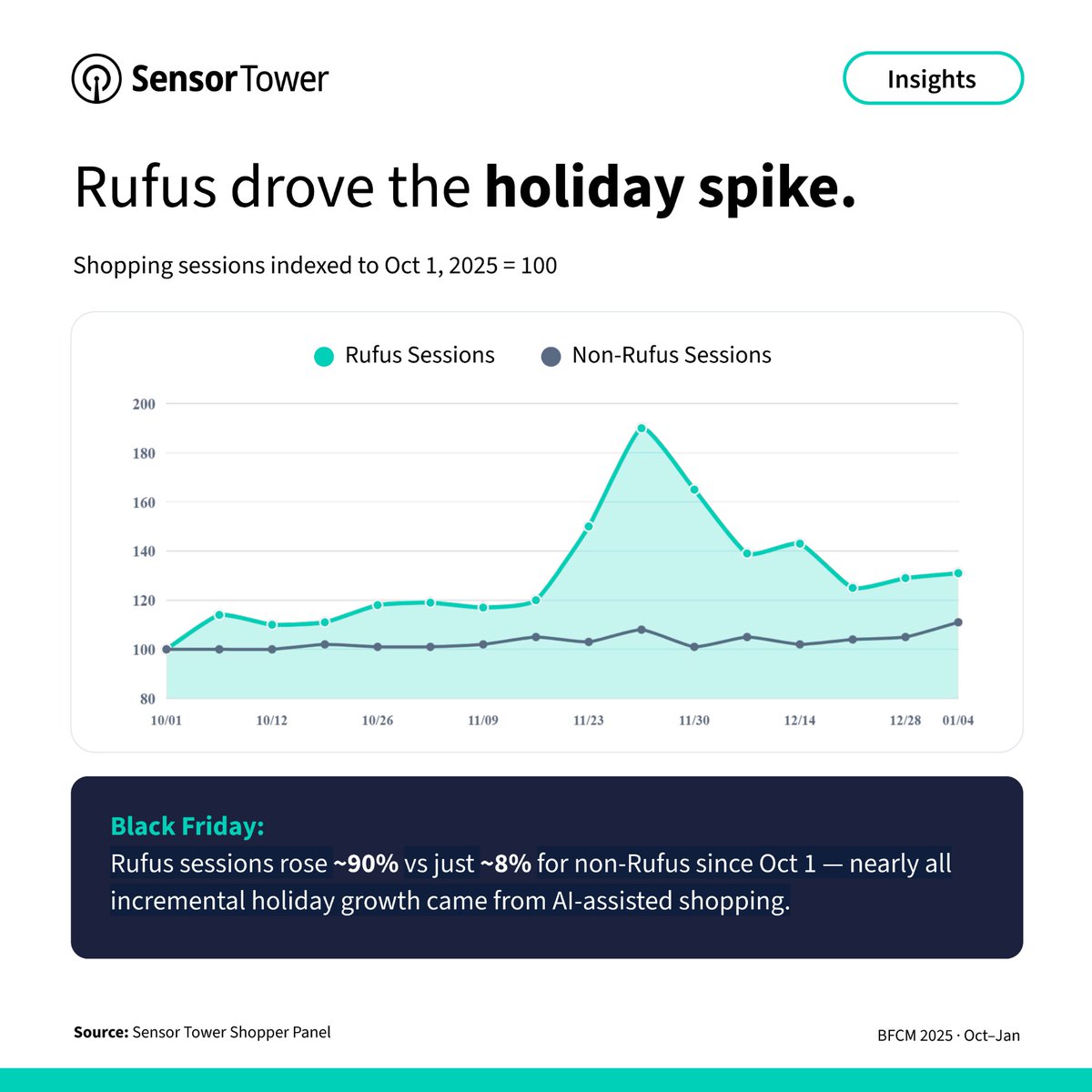 Sensor Tower (formerly data.ai) tweet media