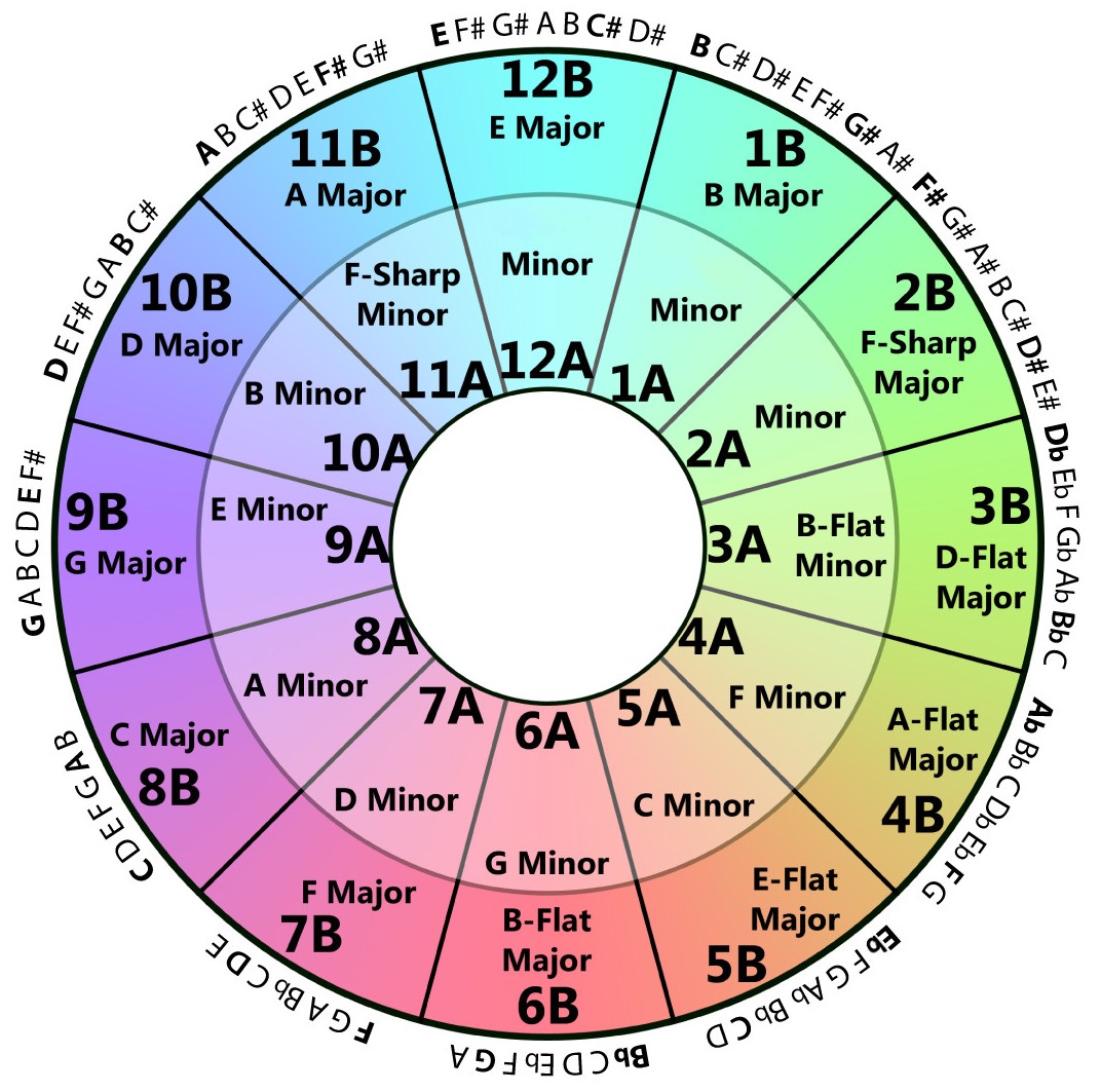IconicPersonas's tweet photo. Like to mix music? Do you follow the "Wheel of Fifths", or refer to the Camelot or Harmonics Wheel?  Every themesong in the Iconic Personas collection is organized by genre, BPM, mood, &amp; Harmonics!  See for yourself - all the songs in 1A: https://t.co/Cj31foSweQ https://t.co/xArm6DyUmm