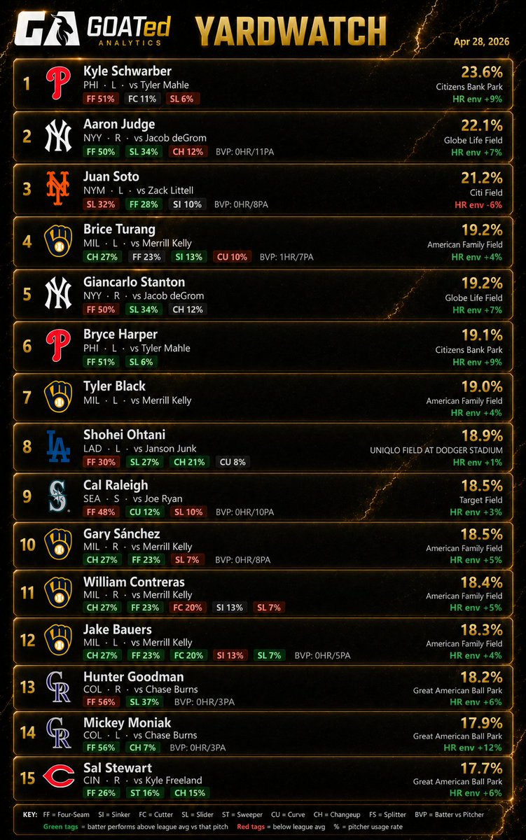 GOATedAnalytics's tweet photo. Yardwatch 💣
(Top 15 Home Run Projections)

Top 4 
Kyle Schwarber
Aaron Judge
Juan Soto
Brice Turang

Who are you taking to go yard today? 

#Gambling𝕏