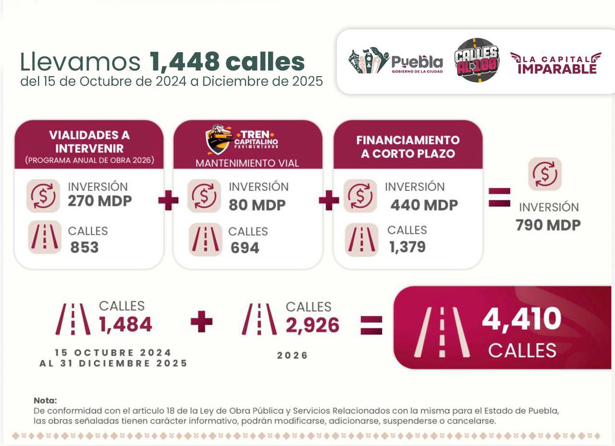pepechedrauimx's tweet photo. Más infraestructura vial en #LaCapitalImparable🪽 significa una mejor movilidad para todas y todos. 🙌🏼

Son más de 4 mil vialidades que serán intervenidas con #CallesAl100 como parte del programa que beneficiará de manera directa a nuestra Ciudad, Colonias y Juntas Auxiliares. 🛣️🚘