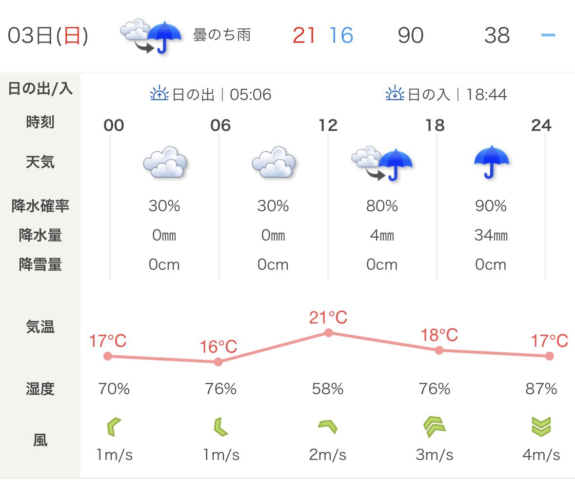Uber__osaka's tweet image. 34mm 溺れる。。。

GW全部☂️ならんかな？

#Uber 
#ウーバー　
#gw 
#雨