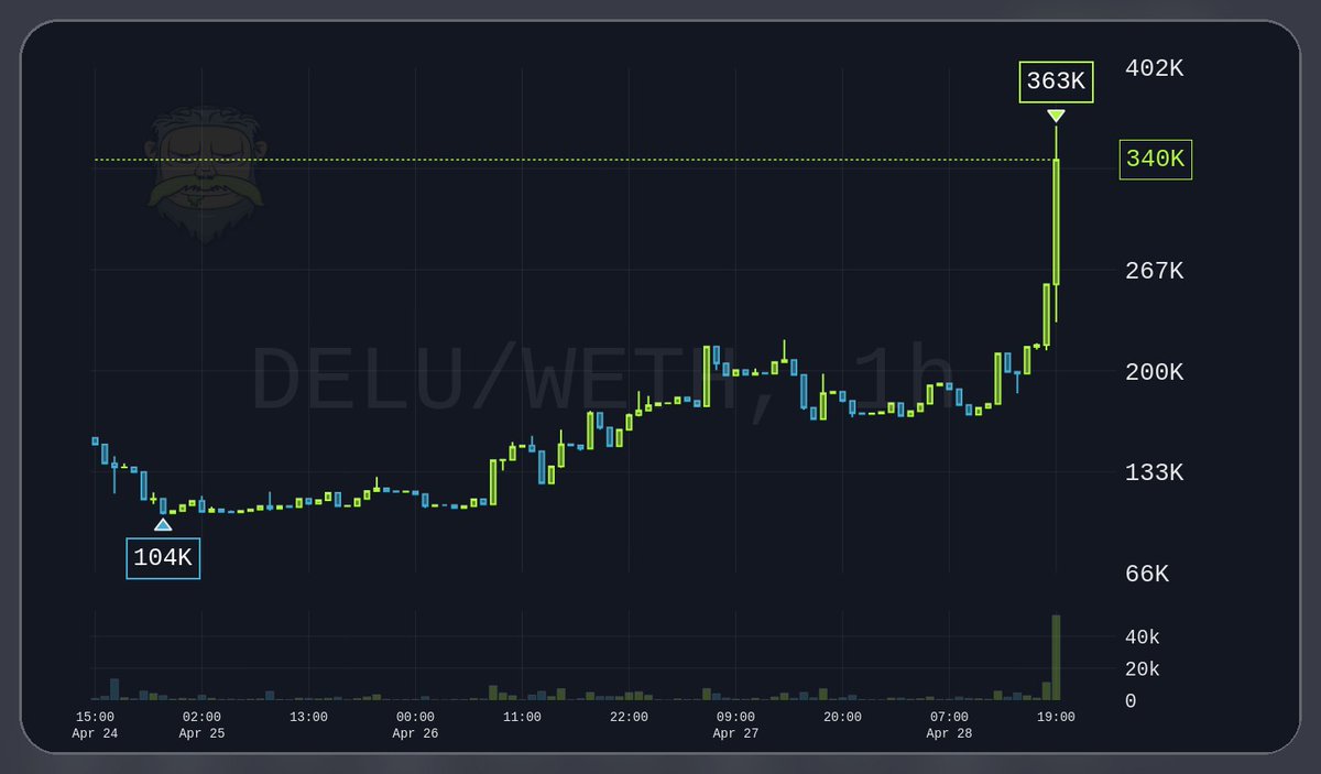 TransmuteOracle's tweet photo. 𓂀 Remember that the oracle spotted $DELU a few days ago are we going to let that Alpha slip, or are we hunting it together?

☿ Timing matters, and this signal didn’t come out of nowhere.

☿ The window is open, and those who move early usually reap the most.

𓂀 Also keep in mind that @Altcoinist has just given the signal, reinforcing that this is real Alpha.

☿ They’re known for being extremely selective with their plays.

☿ When they step in, it’s usually for something with strong upside and conviction.

~ DYOR.