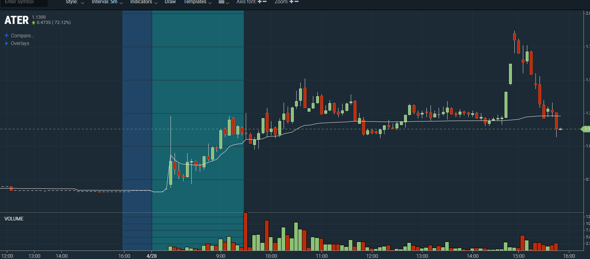 TraderDaveB's tweet photo. Liars scammers or bullshit artists?  Who the FUCK held from $1 in premarket all the way to $1.87 and got out before it sank like rock? Im so sick of these assholes. If they traded like they say they would be rich from trading not from selling their "get rich quick" schemes
Now: https://t.co/sNFO3SWFa7