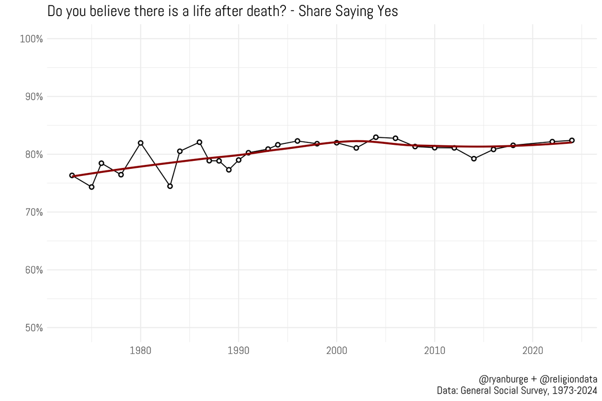 ryanburge's tweet photo. The share of Americans believing in life after death in 1972: 

76.3%

The share of Americans believing in life after death in 2024: 

82.4% https://t.co/Kd2cCZxkrY