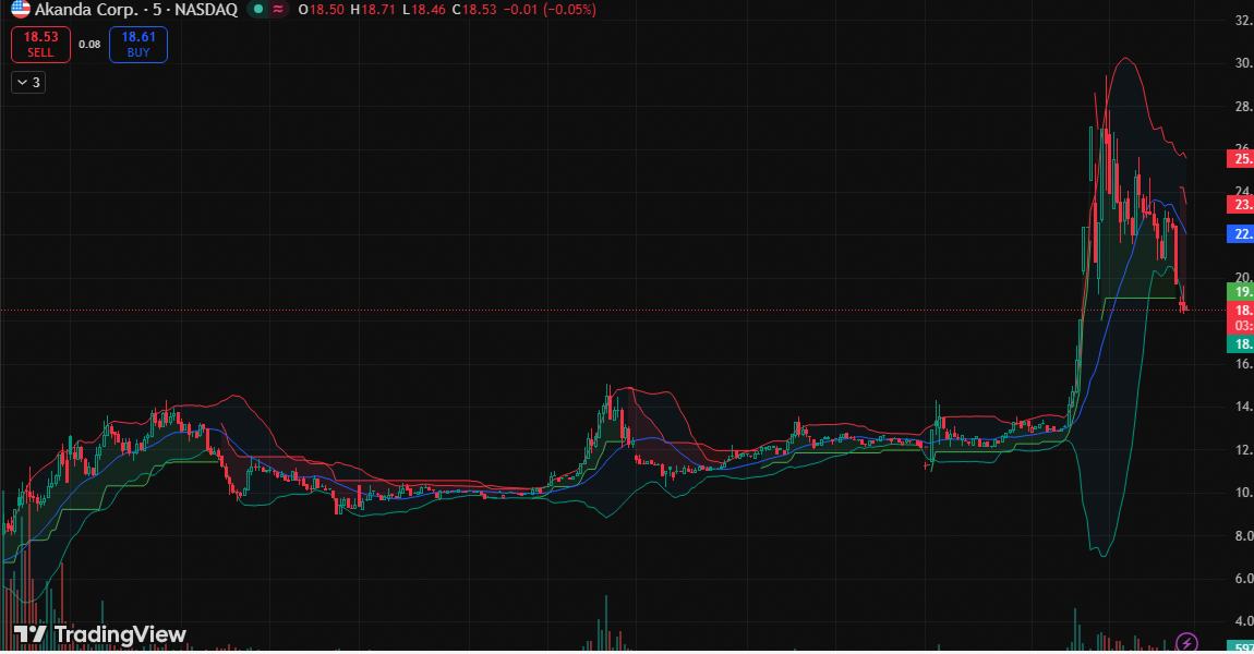 blake_nort_code's tweet photo. 🚨 $AKAN surging to $18.69 (+54.48%) on patent approval breakthrough.

High-risk, catalyst-driven momentum play—monitor volatility closely. 📝 https://t.co/uCB4Q4vSfg