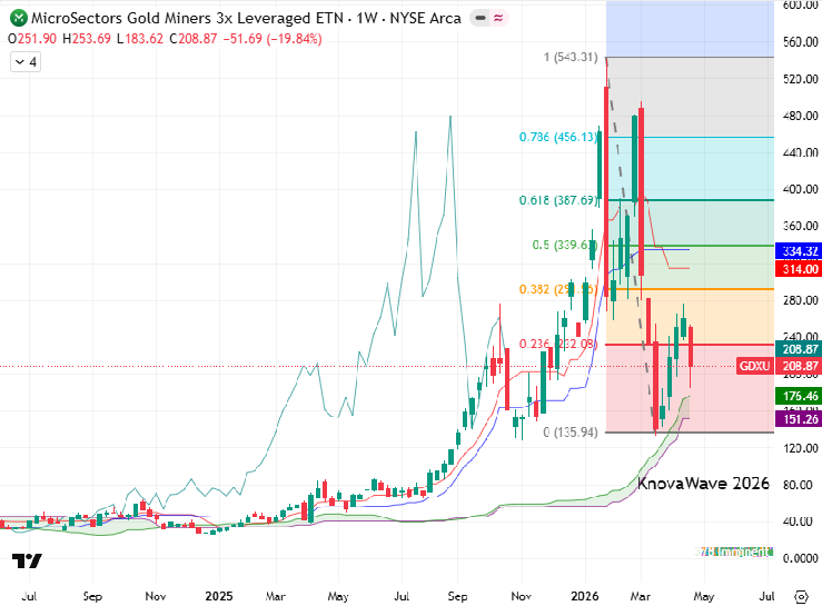 TradersCom's tweet photo. Gold futures settled $85.30 lower (-1.8%) at $4,608.40/oz
1. Stronger U.S. dollar, U.S. Dollar Index up +0.1% to $98.63.
2. Profit-taking followed recent gains ahead of multiple upcoming central bank policy signals.
3. Renewed inflation concerns tied to elevated energy prices have kept expectations for higher-for-longer interest rates in focus, weighing on non-yielding assets like #gold.
$GC $GDX $GDXJ $GDXU