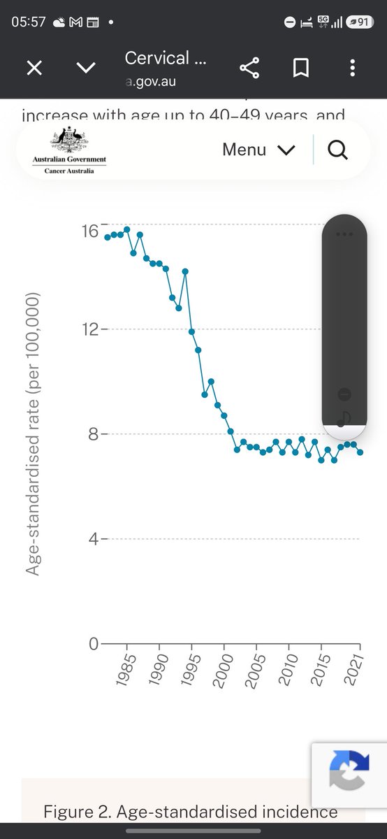 <a href="/DrNeilStone/">Neil Stone</a> <a href="/Metamade4/">Metamade</a> Drop in cervical cancer in Australia since Gardasil was introduced.  Zero cases in women under 25yrs. Vaccines work.
