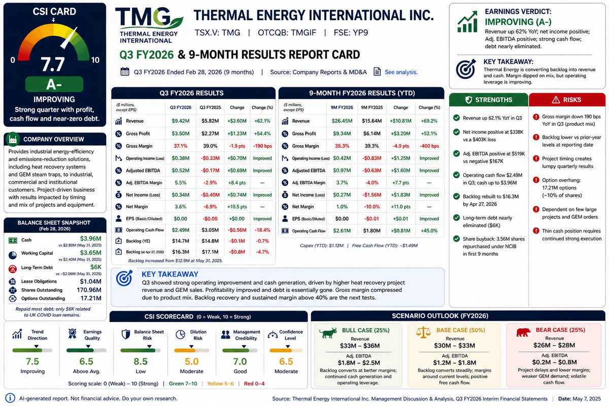 onecentinvest's tweet photo. $TMG.V producing one of the stronger earnings this season 👍 https://t.co/GkJeQz6Djs