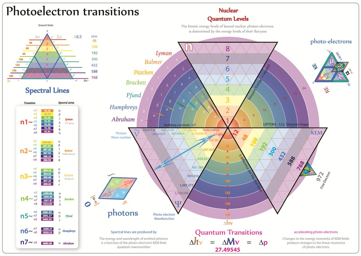 Tetryonics's tweet photo. Tetryonics - The ABRAHAM Spectral Series & The Rise of Geometric Physics - The First New Hydrogen Spectral Series in a Century
A Discovery Only Equilateral Geometry Could Reveal

THE HYDROGEN SPECTRUM WAS NEVER COMPLETE

“For over a hundred years, physics believed the hydrogen spectrum was complete.

Six spectral families… from Lyman to Humphreys…
a closed ladder, perfectly described by the Rydberg formula.

But the ladder was missing a rung.
A geometric rung.”

The classical diagram dissolves into equilateral KEM geometry.

THE FOUNDATION: ENERGY IS EQUILATERAL

“Every spectral line begins with geometry - a 2D equilateral Planck‑quoin fascia carrying discrete electric momentum.

These fasciae assemble into harmonic KEM fields,
forming the true energy levels of hydrogen.”
The fascia stack into triangular shells.

 THE MISSING quantum level
“Classical physics assumed spherical charge clouds.

Tetryonics reveals equilateral harmonic layers -
each with a precise fascia count,
each defining a geometric energy level.
And one of these layers was never accounted for.
The Q‑shell transition manifold.”
The seventh manifold pulses.

THE BIRTH OF A NEW SPECTRAL SERIES

“When this manifold is included,
a new family of transitions emerges - with wavelengths in the deep infrared to microwave range, and energies between 0.06 and 0.28 electron volts.

A spectral family beyond Humphreys.
A family predicted by geometry alone.”
The ABRAHAM series appears as a new spectral ladder.

THE PHOTON: GEOMETRY OF THE TRANSITION

“Each ABRAHAM‑series photon is a dual‑boson geometry -
a 2h equilateral transformer with a Gaussian quoin distribution.

Its energy is not a probability.

It is the exact geometric remainder of two KEM fields:
𝐸  = 2ℎ𝑣 - The geometry determines the line.
The line reveals the geometry.”

WHY RYDBERG MISSED IT

“The Rydberg formula measures spacing - but it cannot see geometry.

It assumes spherical symmetry,
and in doing so, it hides the seventh manifold.

Only equilateral KEM geometry exposes the full ΔKEM ladder.”

The Rydberg formula collapses: the geometric ladder remains.

THE RISE OF GEOMETRIC PHYSICS

“The ABRAHAM Spectral Series is more than a new line family.

It is proof that energy is geometric.
Charge is geometric.
Fields are geometric.

And physics must be geometric.”
The full spectrum reorganizes into a geometric atlas.

IMPLICATIONS FOR THE FUTURE

“With the ABRAHAM series identified,
the hydrogen spectrum is complete.

The ΔKEM ladder is fully mapped.

And spectroscopy becomes a geometric science -
not a probabilistic one.”

THE MOMENT THE GEOMETRY SPEAKS

“This is the first new hydrogen spectral series in a century.
The first predicted by geometry alone.
The first to unify photons, atoms, and energy levels
under a single equilateral framework.

This is the ABRAHAM Spectral Series.
This is the rise of geometric physics.
This is Tetryonics.”

#Tetryonics #KelvinABRAHAM #UnifiedTheory #GeometricPhysics #STEM #QuantumGeometry #SpectralSeries #ABRAHAMSeries #HydrogenSpectrum #PhotonGeometry
#ScientificRevolution #EnergyHasShape