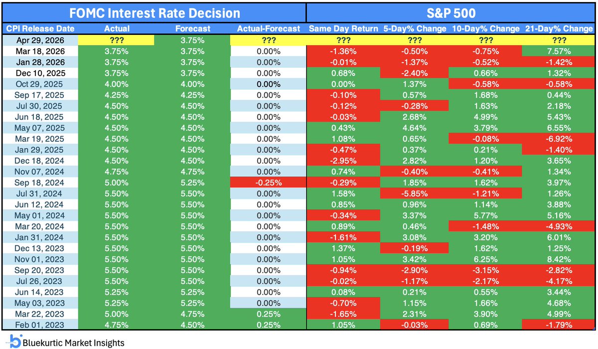 Bluekurtic's tweet photo. FOMC decision tomorrow. The Fed is expected to hold rates steady.

Here’s how the S&amp;P 500 has performed following #FOMC rate decisions.

The prior return of -1.36% on the announcement day was the fourth worst since the beginning of this bull market. https://t.co/zrB8yftzZt