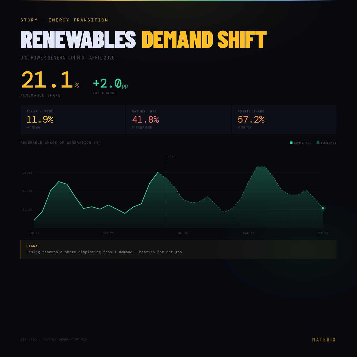 MaterixData's tweet image. Renewables demand displacement — solar, wind, hydro generation share

#Renewables #EnergyTransition #CleanEnergy #Commodities

materix.dev