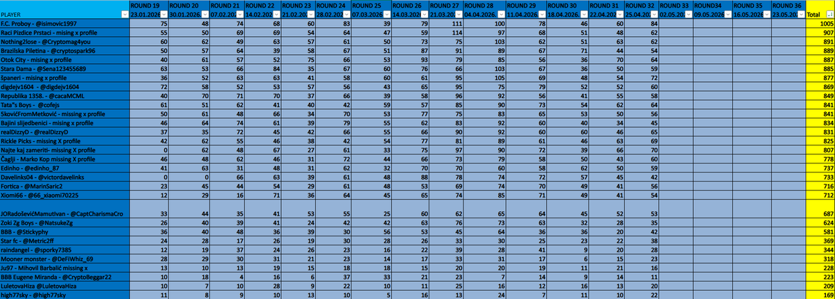 BadBlueBoysXRPL's tweet photo. ✅ Round 32 of the @CROFantasyX  #BBB League is officially finished!
🏆🔥 CONGRATS WINNER ALERT 🏆🔥
The winners are:
🥇 F.C. Proboy @isimovic1997 –50k #BBB (84 pts) 
🥈 @španeri – 25k #BBB (72 pts)
🥉 @Najte kaj zameriti– 15k #BBB (70 pts)
📩 Winners, please DM or type in comment bellow your wallet addresses
Make sure you open TRUSTLINE for $BBB
The race is heating up! 🔥

F.C. Proboy is still holding the top spot in the overall standings, but Raci Pizdice Prstaci and Nothing2lose are right behind!
The battle for the Season Finale Rewards is ON 🏆
🥇 $250
🥈 $150
🥉 $75
🎖 $25
#CroFantasy #BBBFanToken #XRPL #BlueFamily #BBBXRPLeague