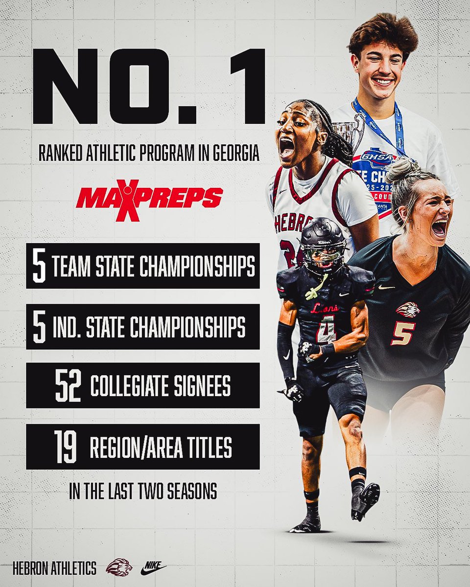 hcaathletic's tweet photo. Sittin’ at the top of the Peach State‼️

Hebron is ranked as the No. 1 Georgia athletic program in latest MaxPreps National High School Standings!

@AJCsports https://t.co/7ytTON25Lt