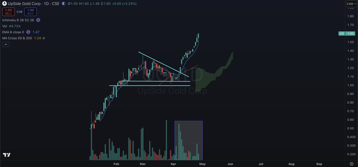 $UG.CN SP $1.60 close. Nothing stops this train!!!!

$2 incoming IMO. 

#stocks #market #metals #gold #silver #copper #StockPortfolio #commodities #btc #bitcoin