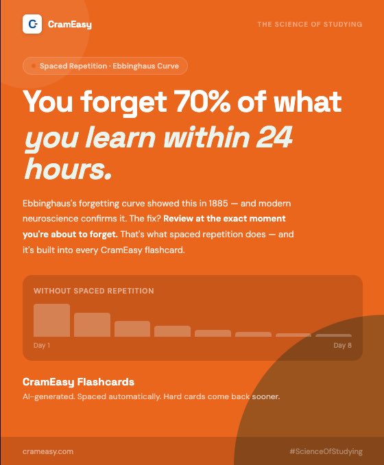 Cram_Easy's tweet image. You don’t forget because you’re bad at studying.

You forget because you review at the wrong time.

Spaced repetition = retention.

CramEasy handles it → crameasy.com

#StudySmart #EdTech #CramEasy