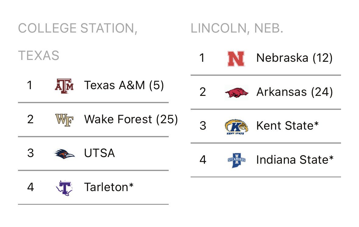 RichardZane32's tweet image. Texas A&amp;amp;M is listed as the No. 5 national seed and paired with a Lincoln Regional.

Also, tonight’s opponent Tarleton is projected to return to a Bryan-College Station Regional as a possible WAC champion.