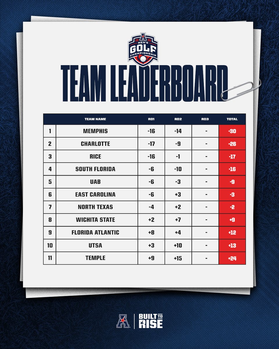 American_Conf's tweet photo. How the teams stacked up after Day 2 of the Men's Golf Championship ⛳

#BuiltToRise x #AmericanGolf https://t.co/yOPpVTJSAL