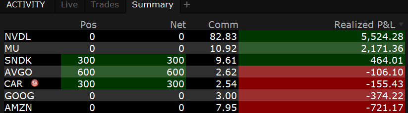 Tradr_G's tweet photo. +$6803 today.

Just back from America picking up a package. Lousy market today, but at least we came back some!

Hope you traded well. Have a good afternoon!! https://t.co/CLJX1stOm5